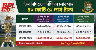 তিন বিপিএলে বিসিবির লোকসান ৪০ কোটি ৫২ লাখ টাকা